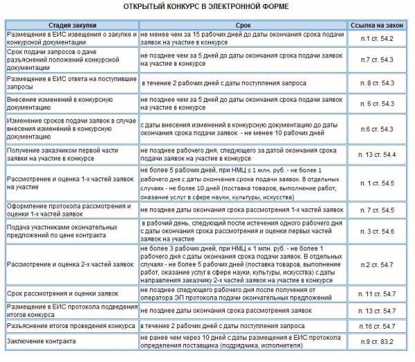 На какой срок формируют план график по закону 44 фз