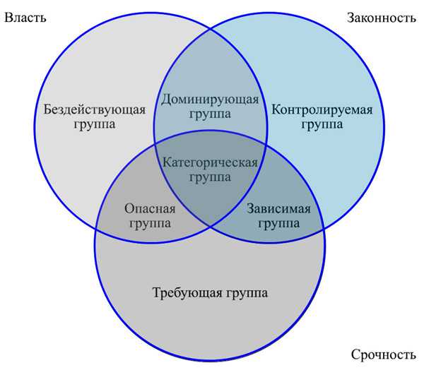 Кто относится к стейкхолдерам проекта