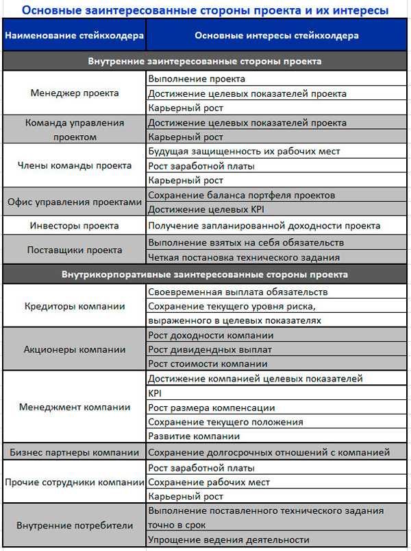 Функции стейкхолдеров проекта