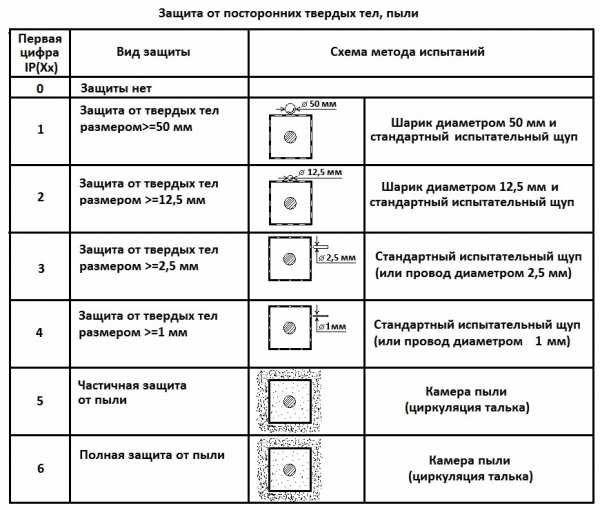 Класс защиты блока питания ip