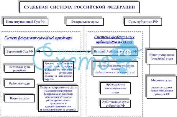 Структура судебной власти в рф 2019 год схема  Судебная система России  Общая схема