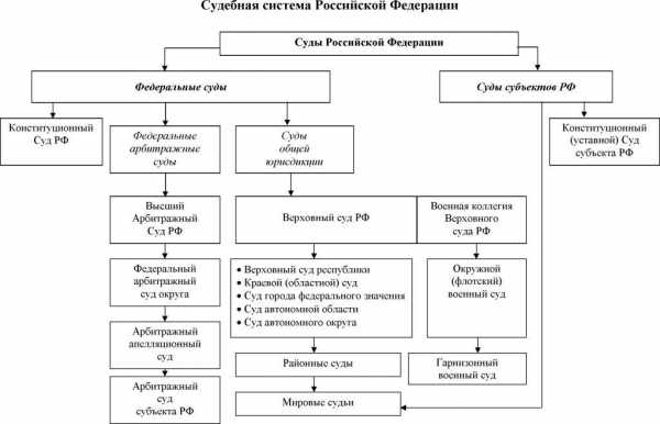 Схема судов субъектов рф