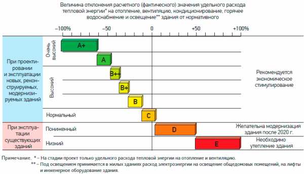 Класс энергоэффективности двигателя