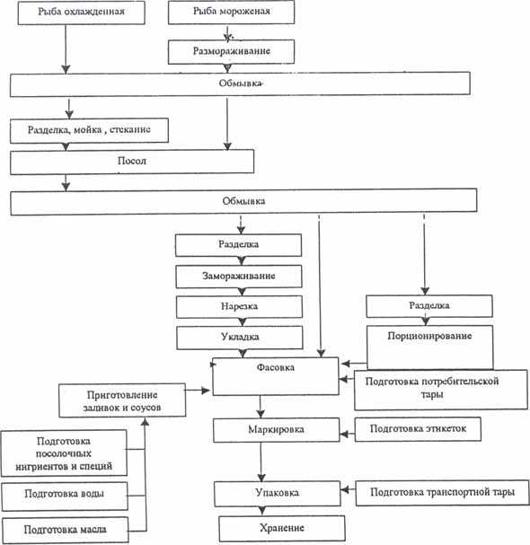 Схема обработки морепродуктов