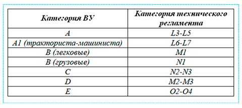 Транспортное средство категории д