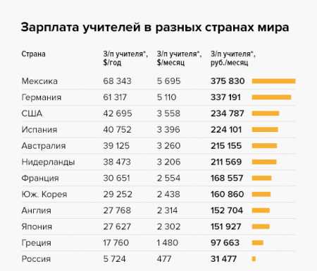 Сколько получают учителя в спб за классное руководство