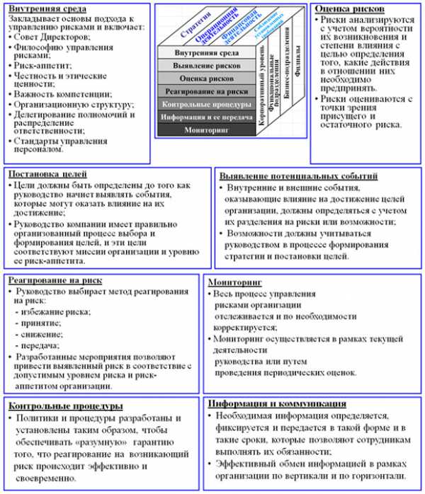 Последним этапом касающимся управления рисками перед началом осуществления плана является