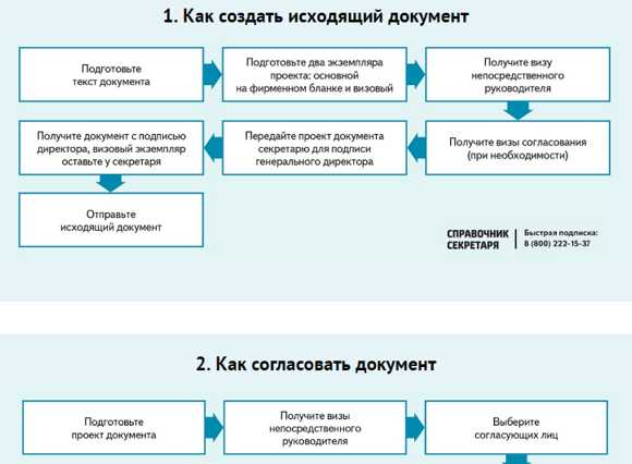 Министерское делопроизводство схема