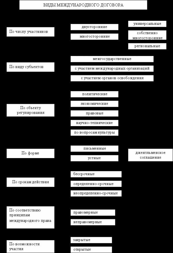 Образец международных договоров