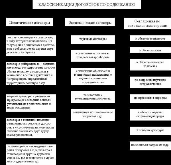 Какого из вида международных договоров не существует в юридической практике