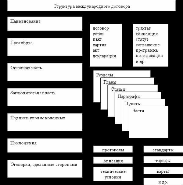 Составить схему виды договоров с указанием оснований для классификации