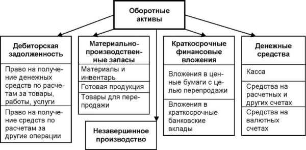 Компьютеры это оборотные или внеоборотные активы