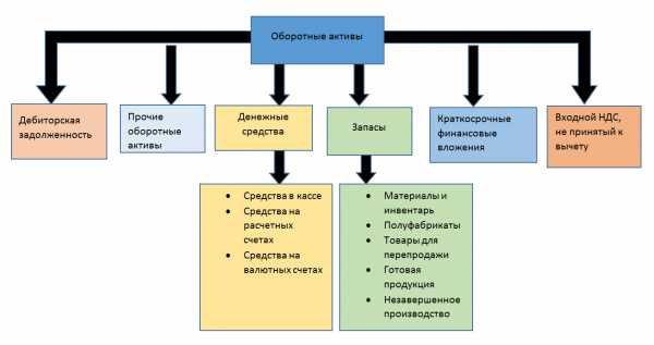 Компьютеры это оборотные или внеоборотные активы