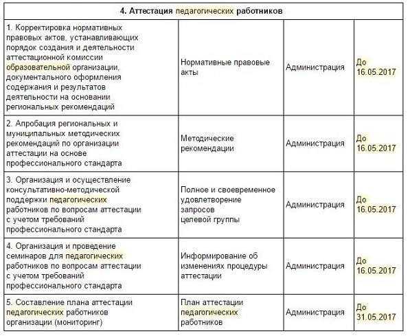 Составьте примерный план вашего профессионального роста