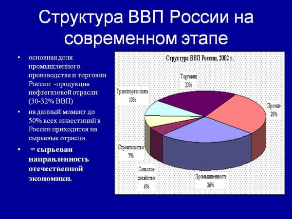 Для какой страны характерна структура ввп показанная на диаграмме индия лаос