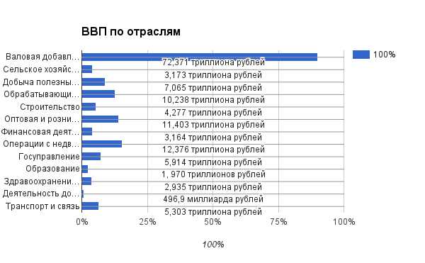 Диаграмма ввп россии