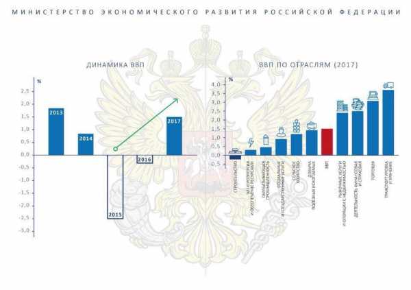 Структура ввп россии диаграмма